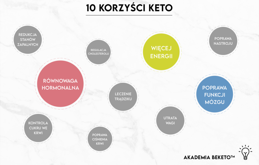 10 korzyści z diety keto