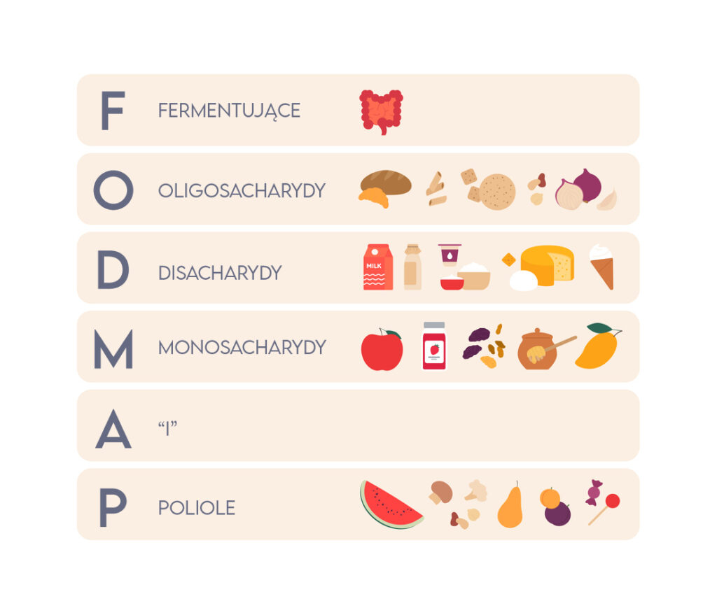 Rozwinięcie skrótu FODMAP F (fermentujące) O (oligosacharydy) D (disacharydy) M (monosacharydy) A (i) P (poliole)