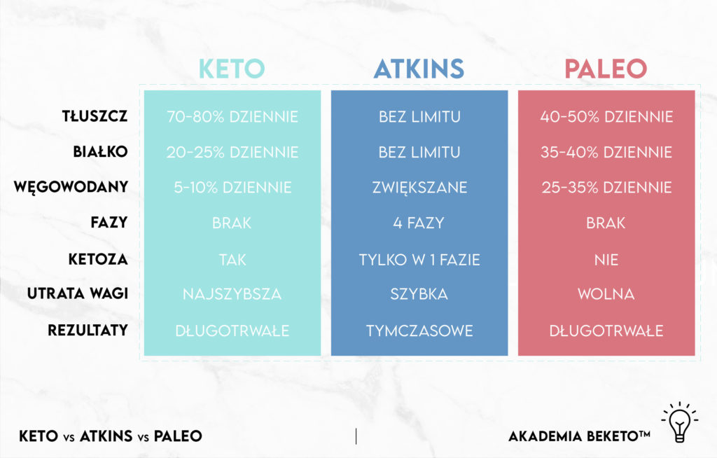 artykuł, akademia BeKeto - keto w porównaniu do innych diet niskowęglowodanowych - która jest najbardziej skuteczna. Na grafice tabelka z porównaniem 3 diet.