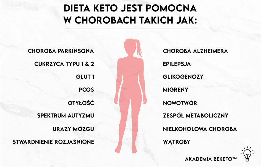 Artykuł, akademia BeKeto - możliwość diety keto w chorobie. Na grafice informacje w jakich chorobach pomocna jest dieta keto