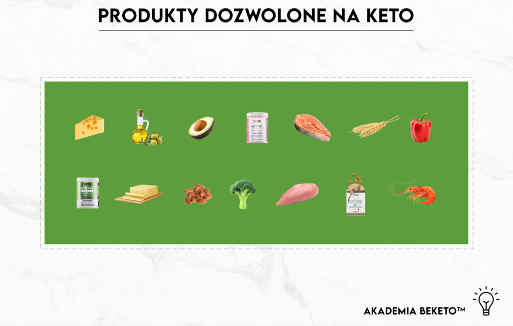 Artykuł, Akademia BeKeto - co jeść a czego unikać - na zdjęciu produkty dozwolone na keto